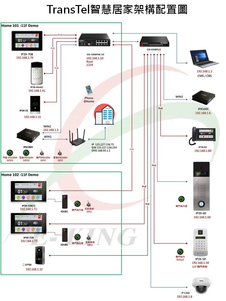 TransTel智慧居家架構配置圖